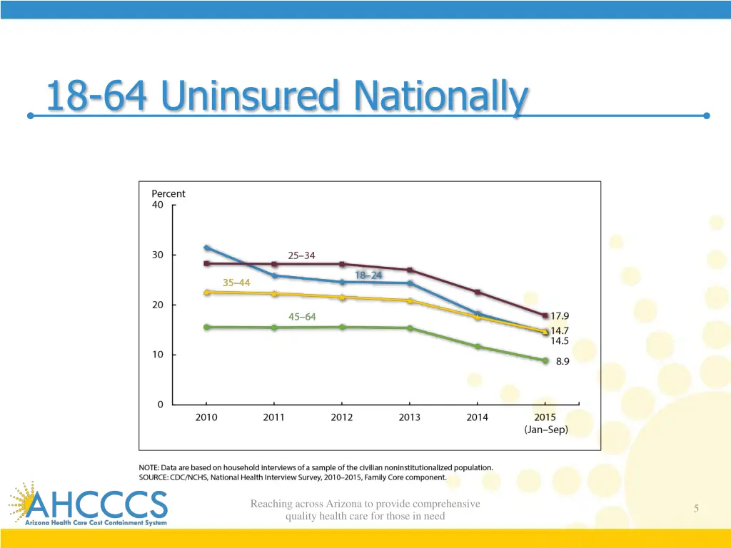 18 64 uninsured nationally