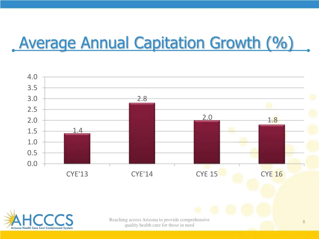 average annual capitation growth
