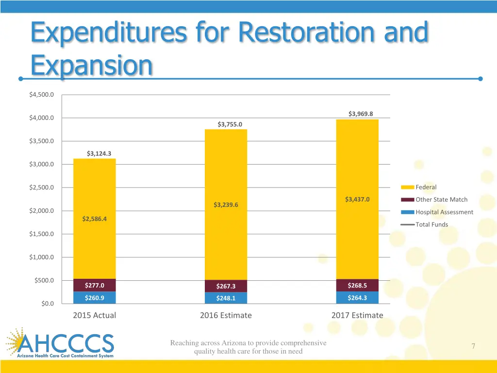 expenditures for restoration and expansion