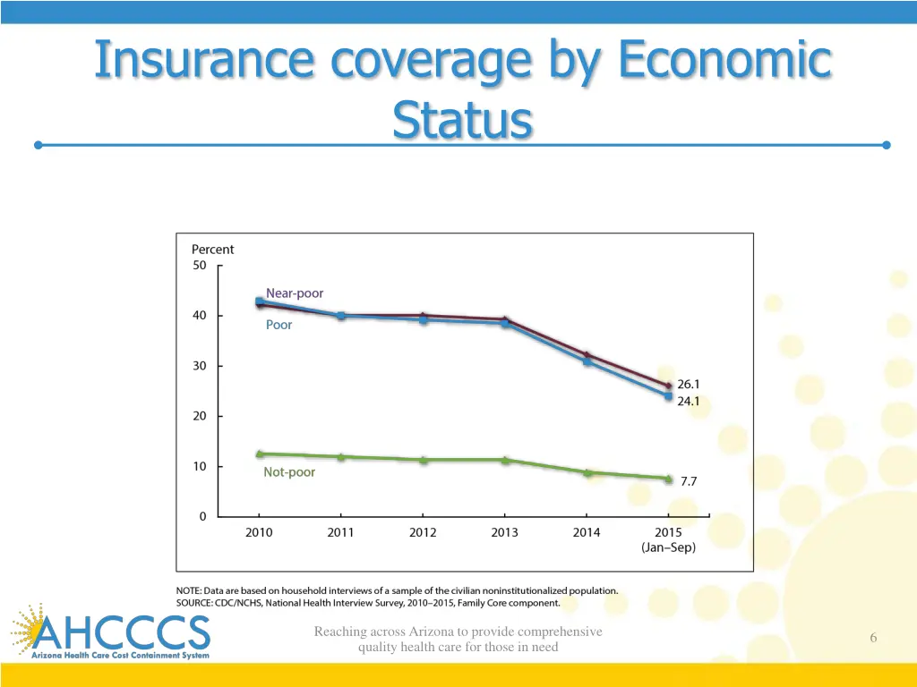 insurance coverage by economic status