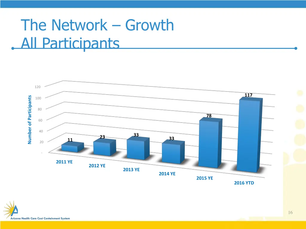 the network growth all participants
