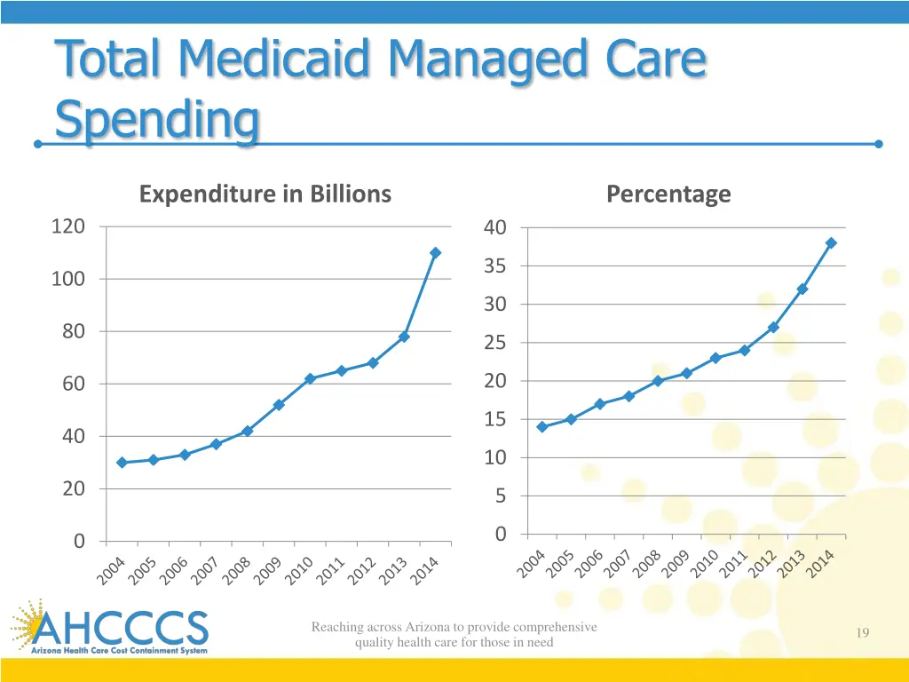 total medicaid managed care spending