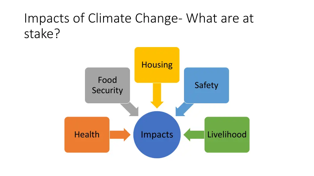 impacts of climate change what are at stake