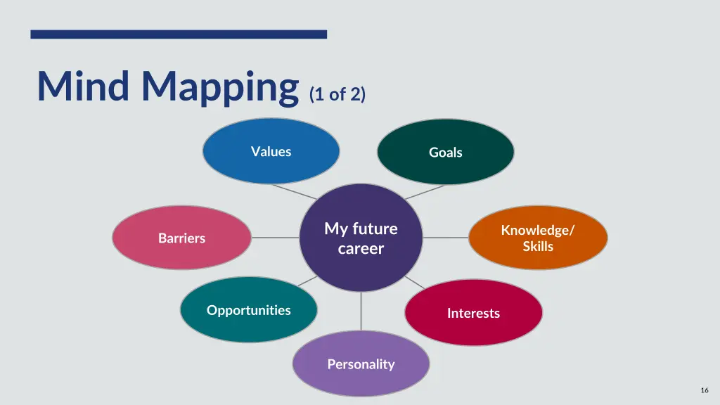 mind mapping 1 of 2