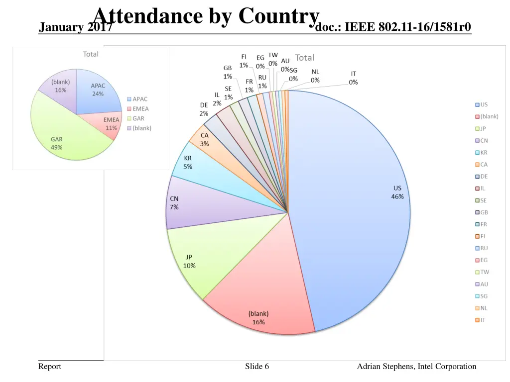 attendance by country january 2017