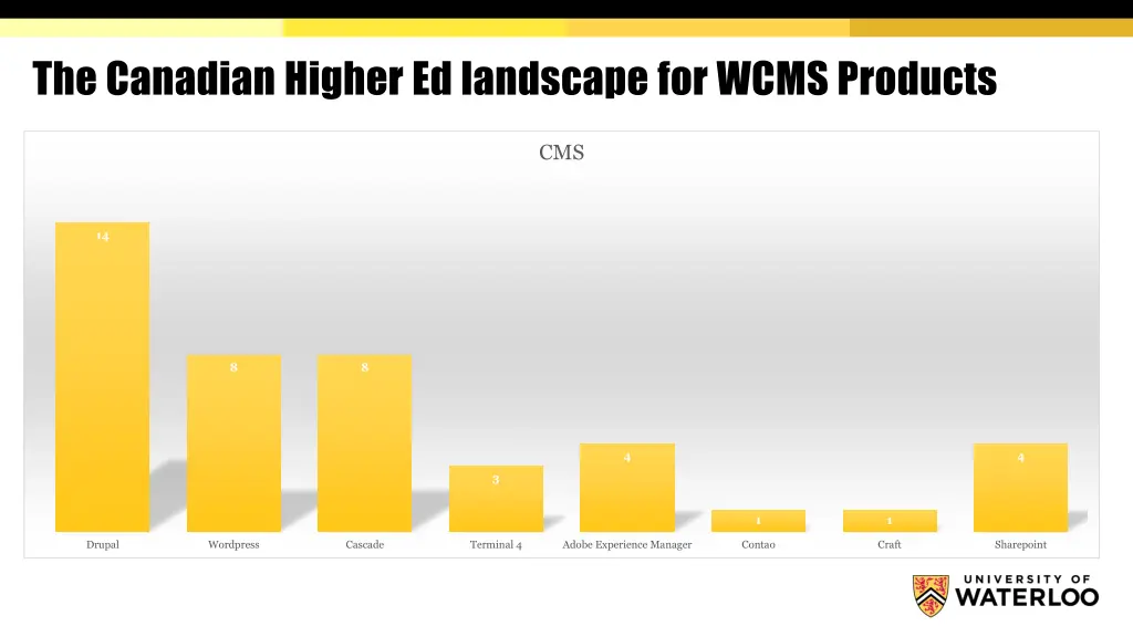 the canadian higher ed landscape for wcms products