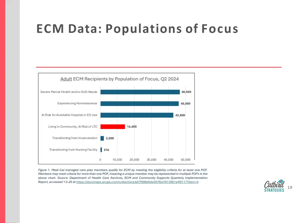 ecm data populations of focus