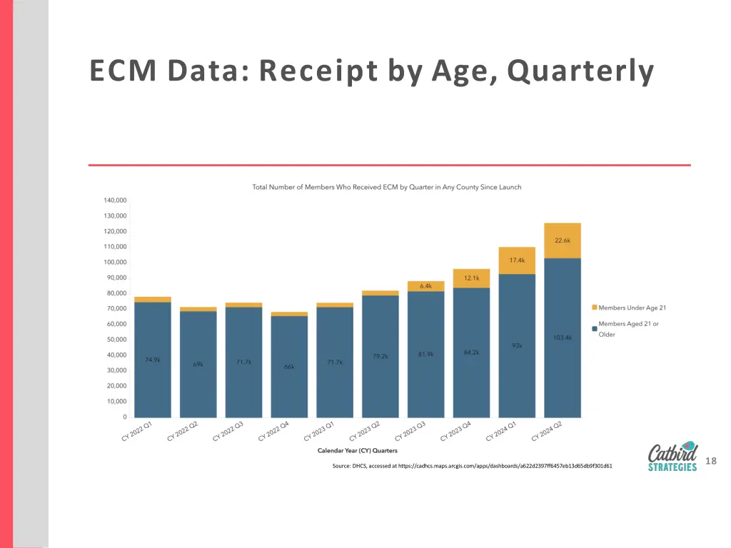ecm data receipt by age quarterly