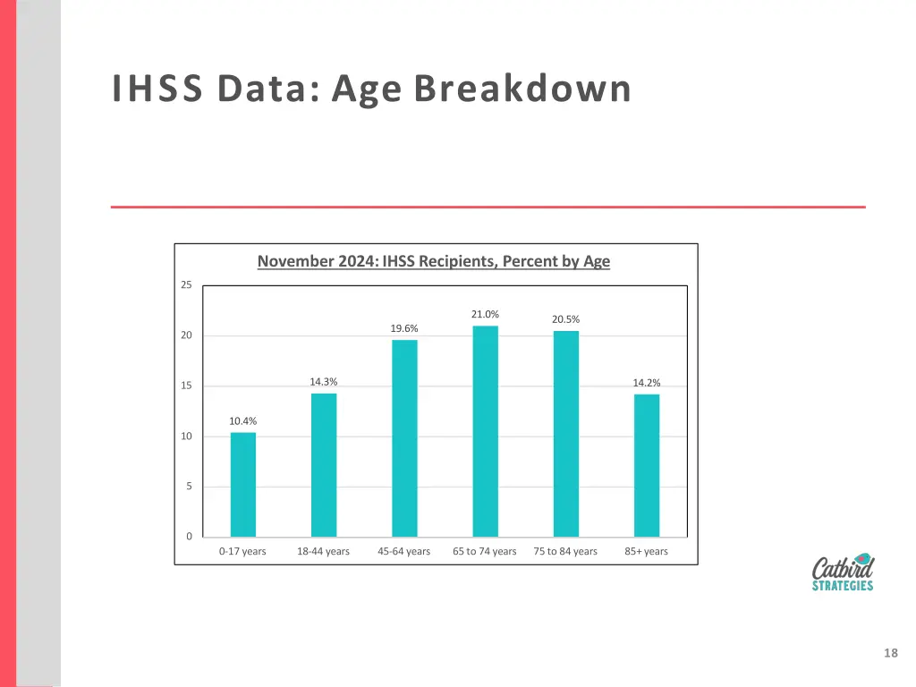 ihss data age breakdown