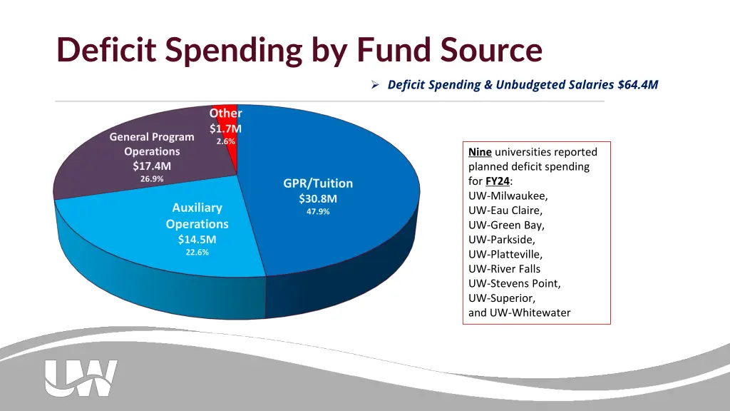deficit spending by fund source