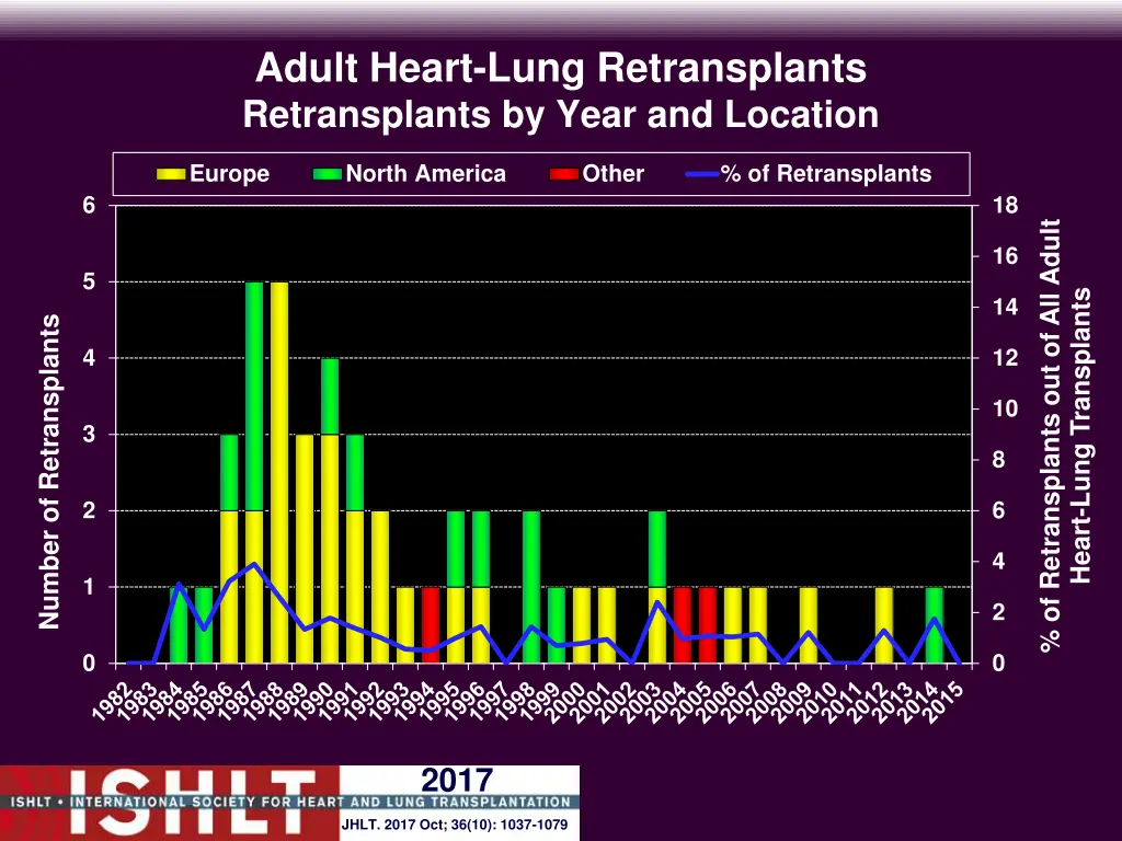 adult heart lung retransplants retransplants