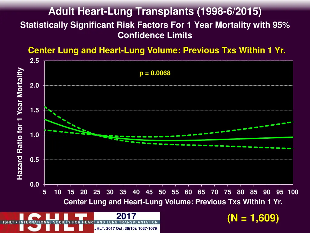 adult heart lung transplants 1998 6 2015 2
