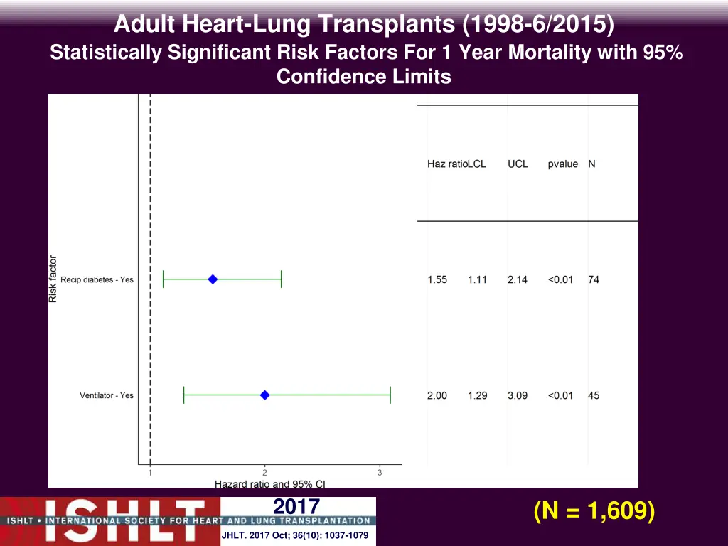 adult heart lung transplants 1998 6 2015