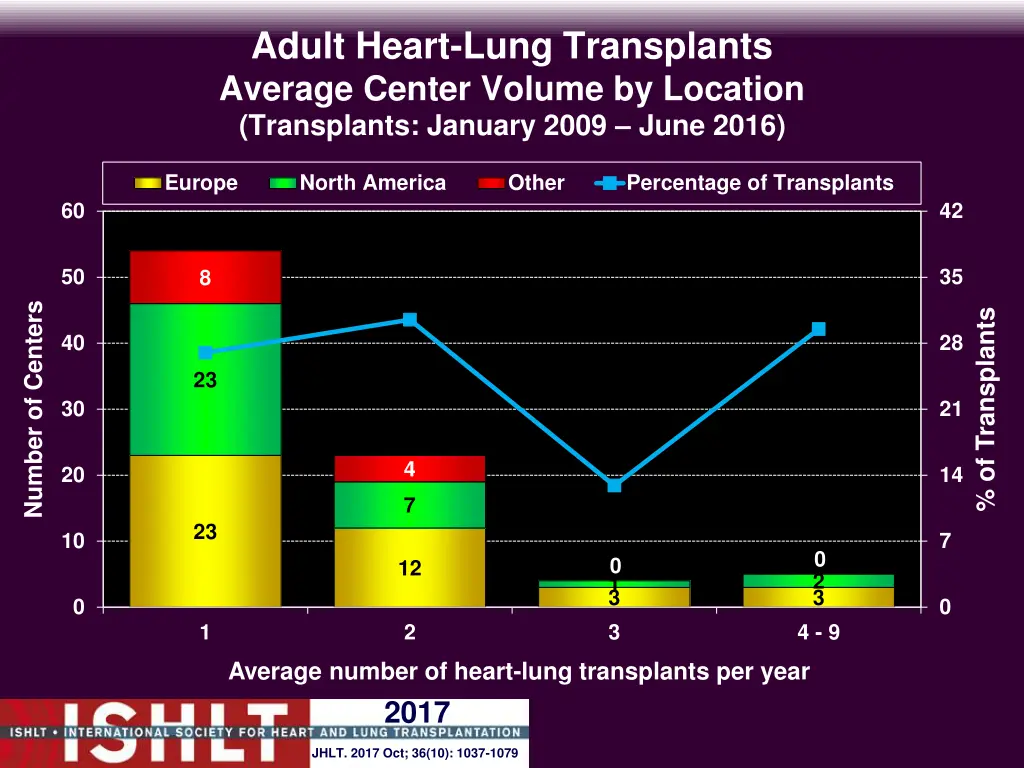 adult heart lung transplants average center