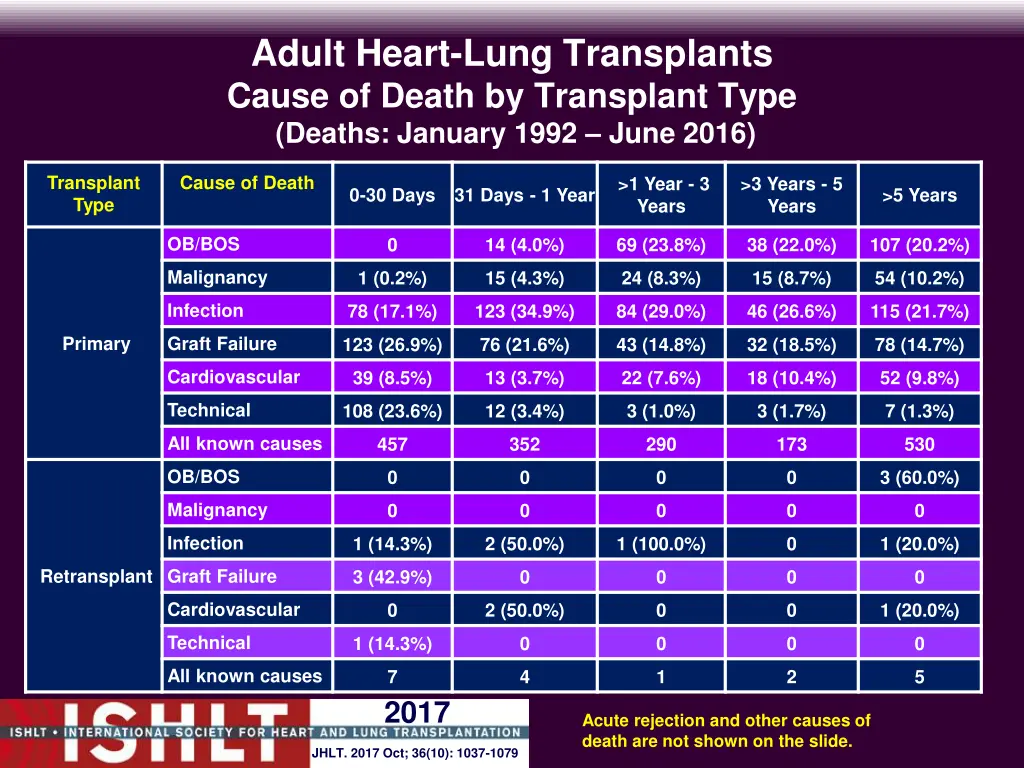 adult heart lung transplants cause of death 1