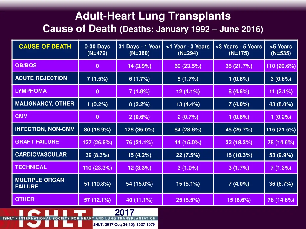 adult heart lung transplants cause of death