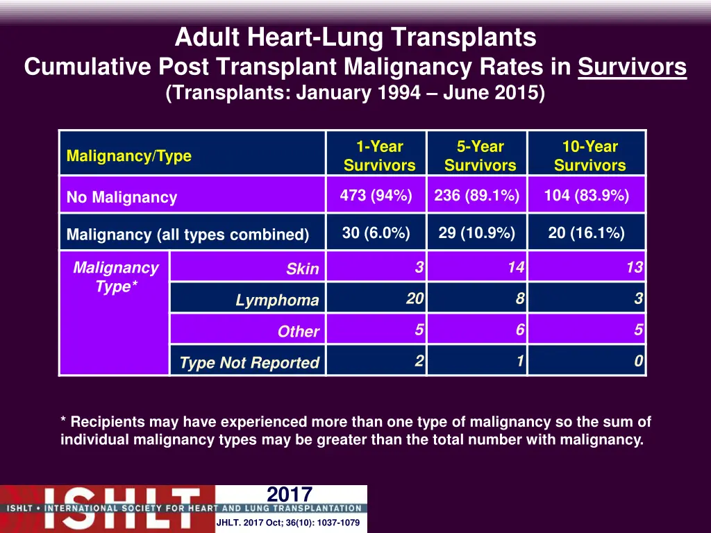 adult heart lung transplants cumulative post 1