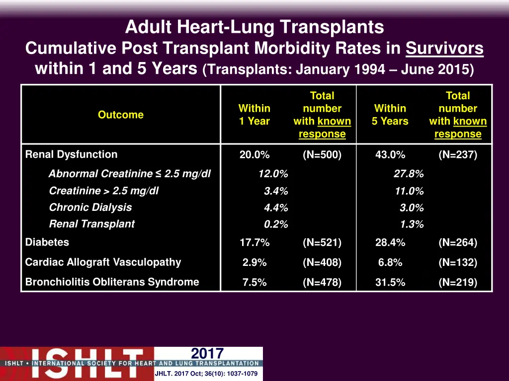 adult heart lung transplants cumulative post