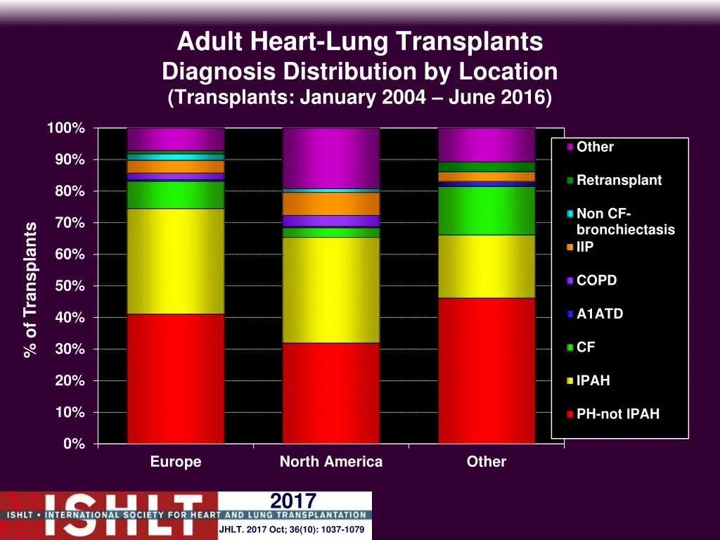 adult heart lung transplants diagnosis 2