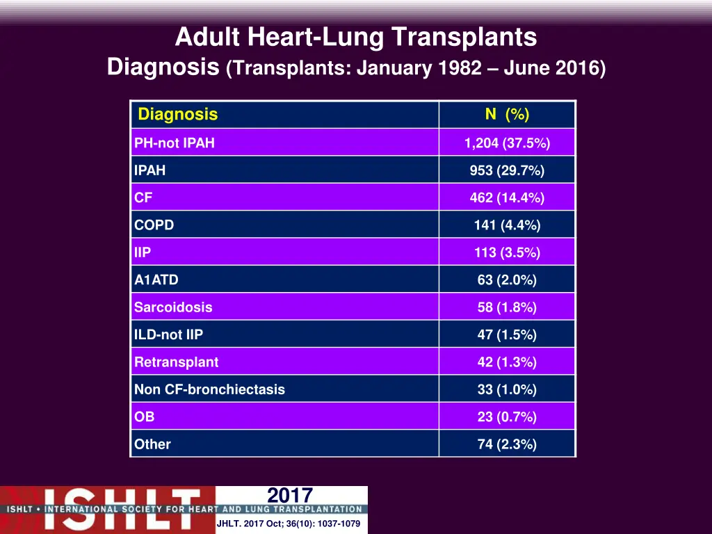 adult heart lung transplants diagnosis