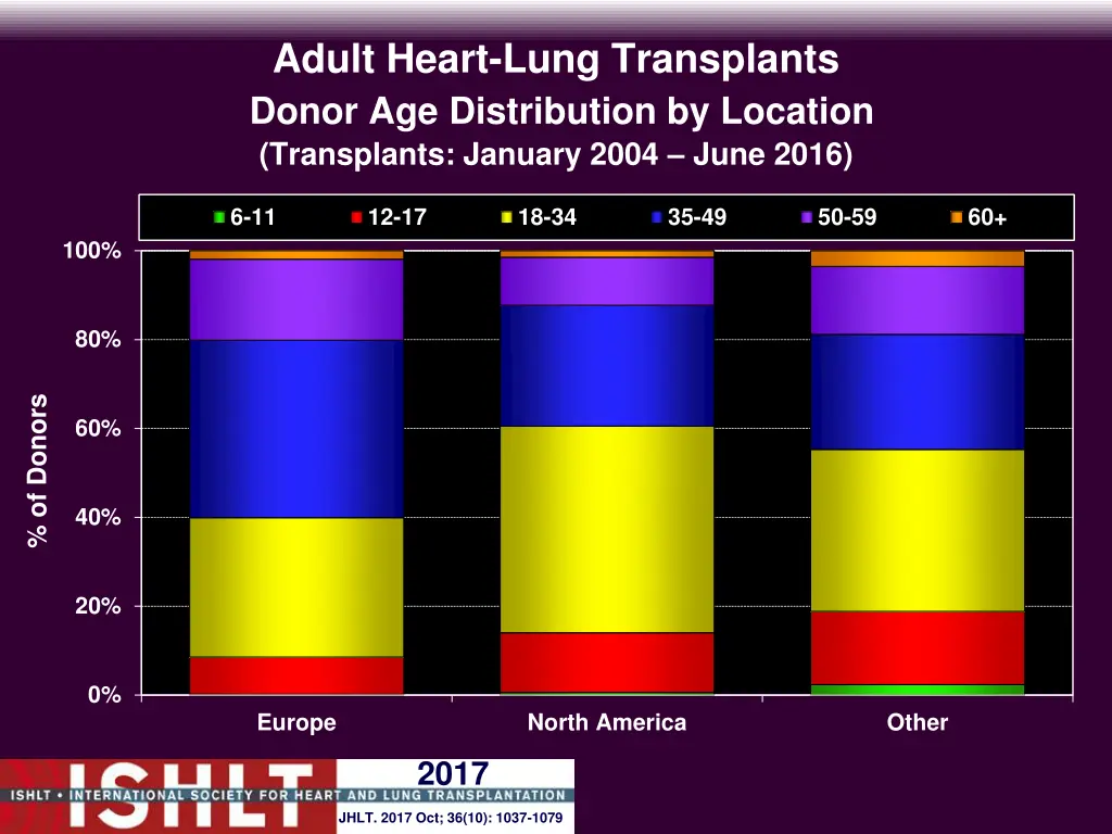 adult heart lung transplants donor
