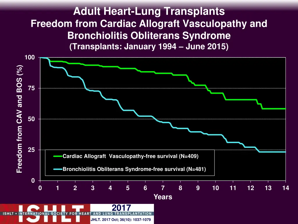 adult heart lung transplants freedom from cardiac