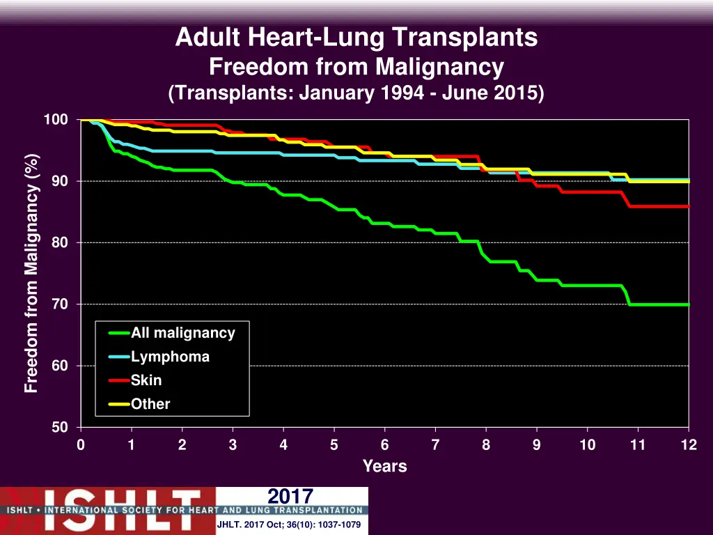 adult heart lung transplants freedom from
