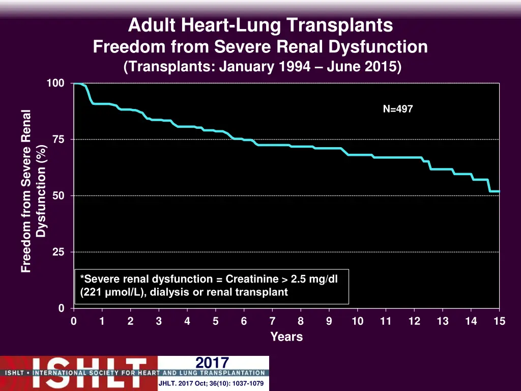 adult heart lung transplants freedom from severe