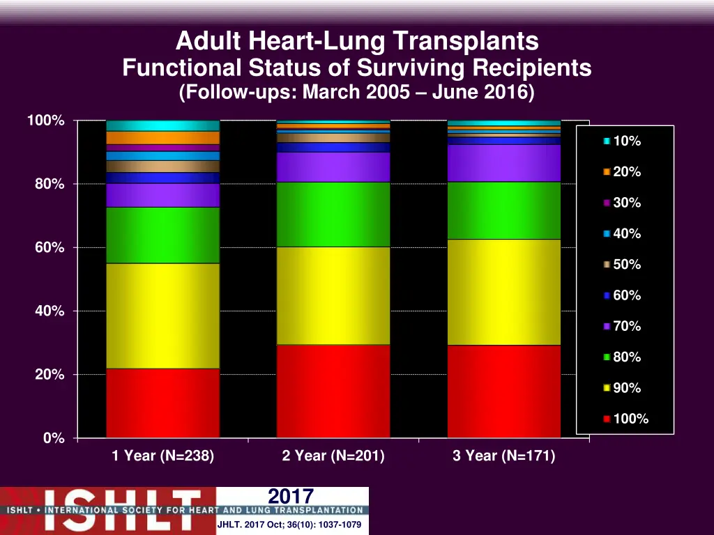 adult heart lung transplants functional status