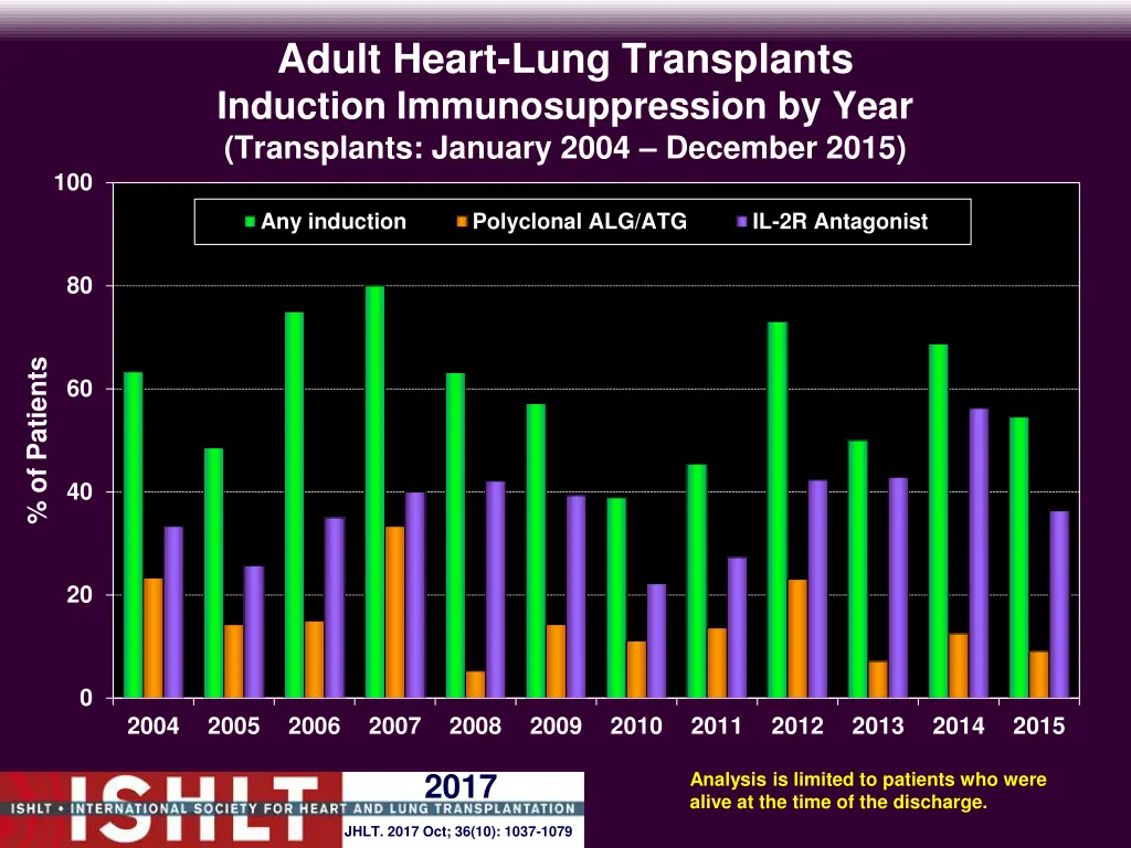 adult heart lung transplants induction 1