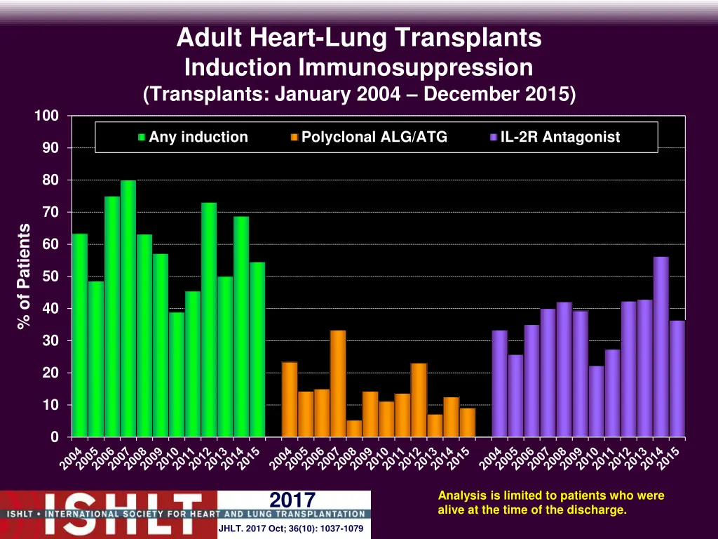adult heart lung transplants induction 2