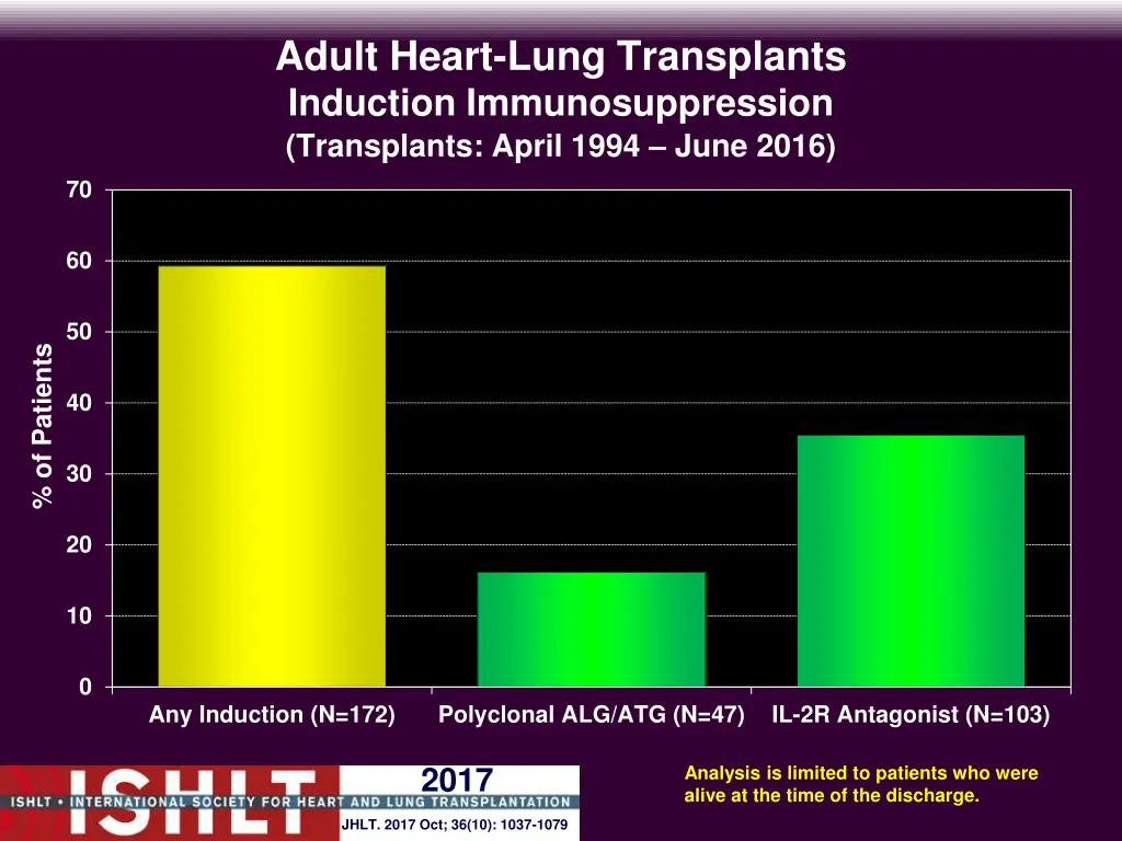 adult heart lung transplants induction