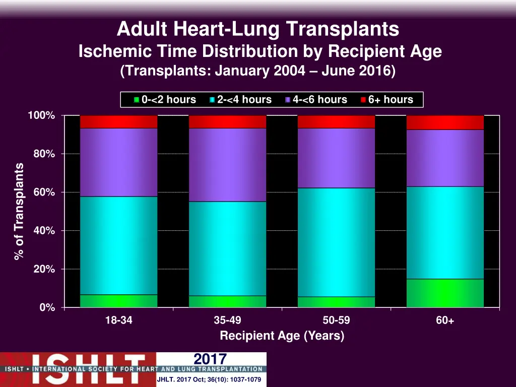 adult heart lung transplants ischemic time 1