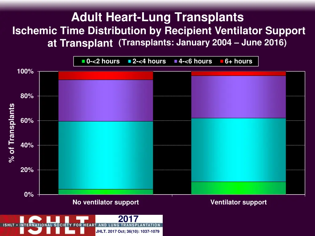 adult heart lung transplants ischemic time 2
