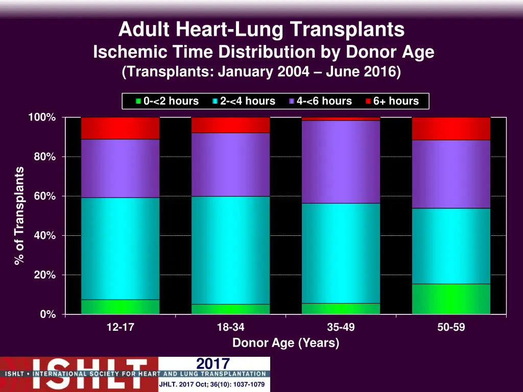 adult heart lung transplants ischemic time 3
