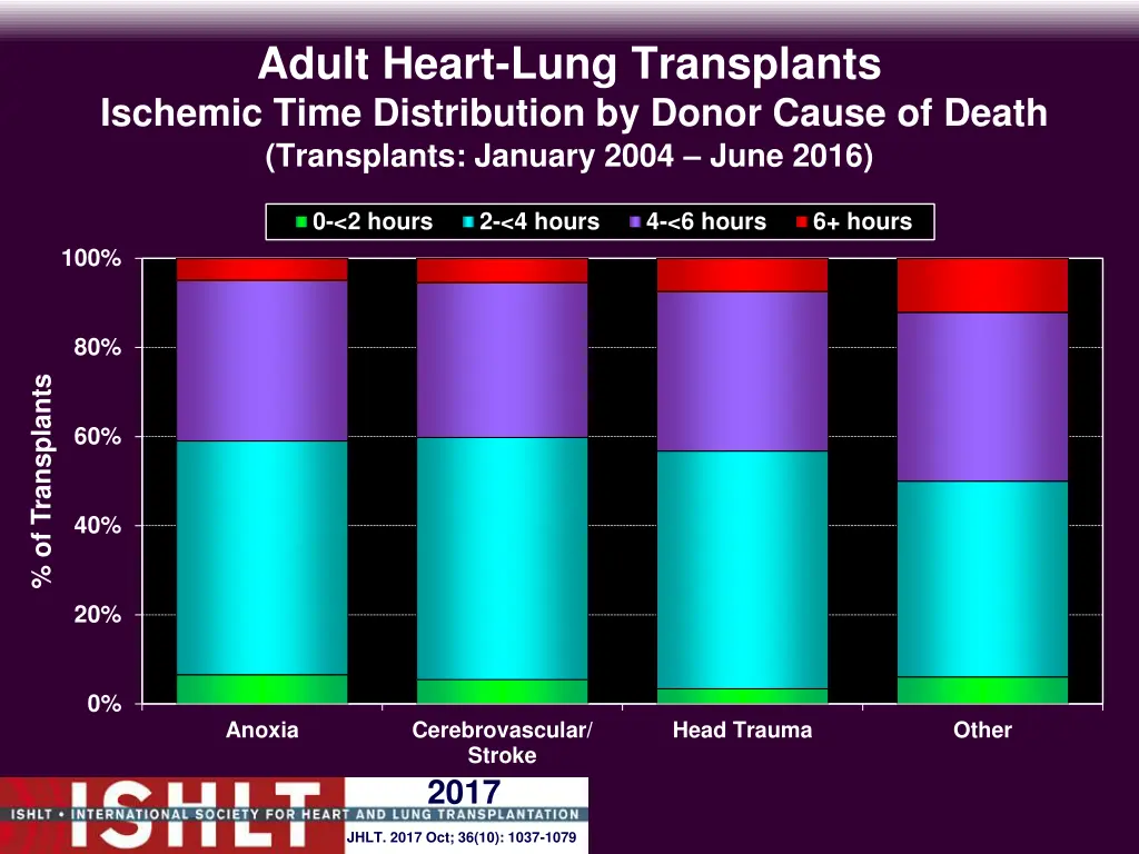 adult heart lung transplants ischemic time 4