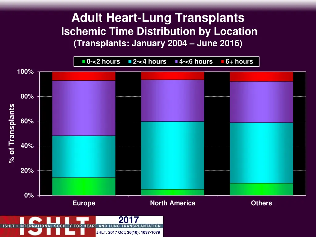 adult heart lung transplants ischemic time 6