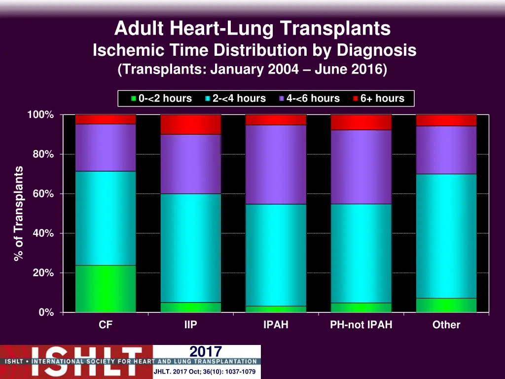 adult heart lung transplants ischemic time