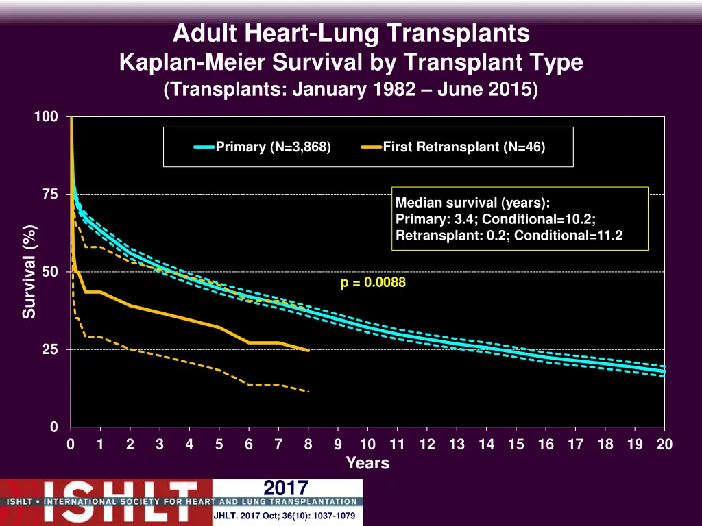 adult heart lung transplants kaplan meier 1