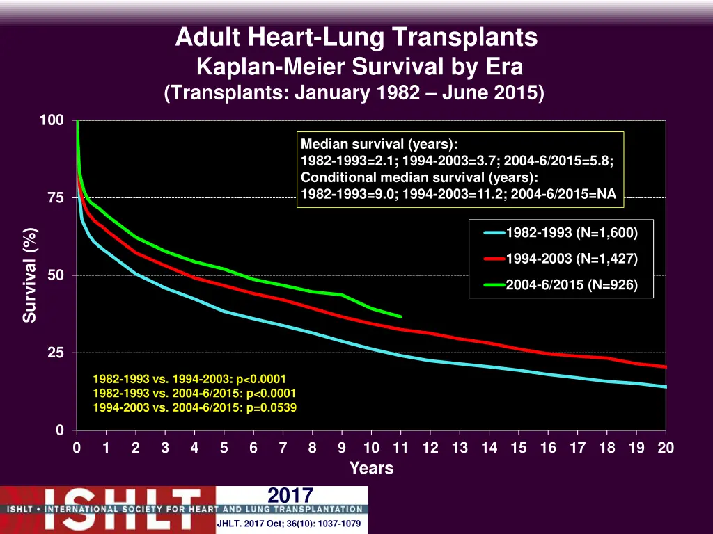 adult heart lung transplants kaplan meier 2