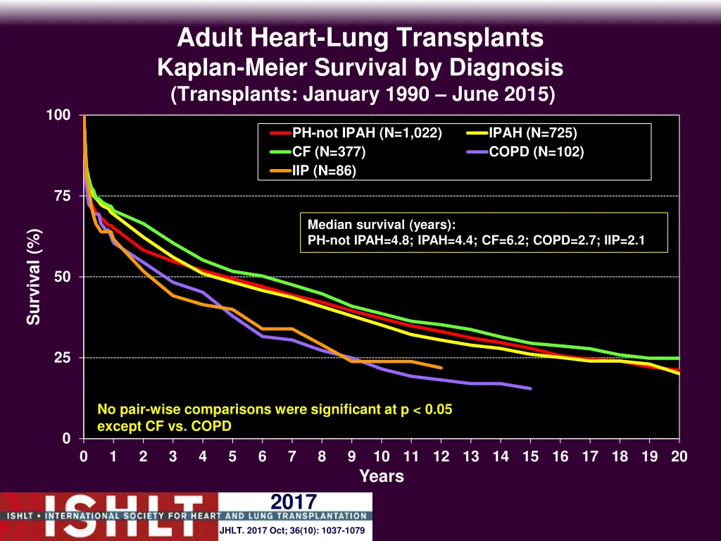 adult heart lung transplants kaplan meier 3