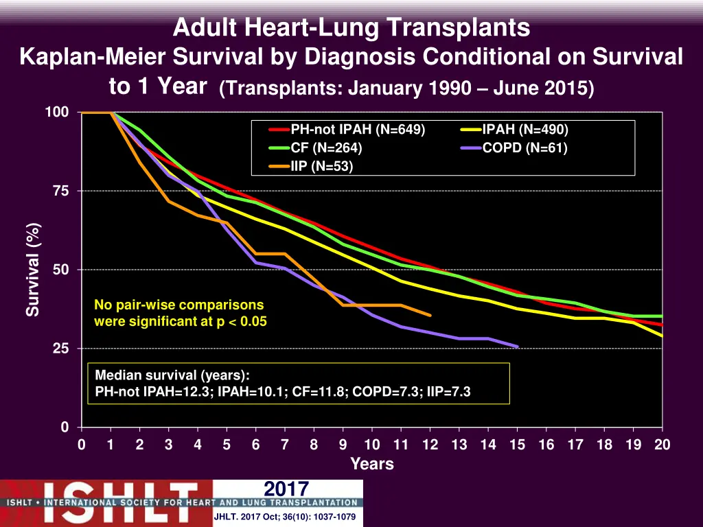 adult heart lung transplants kaplan meier 4