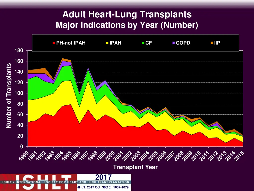 adult heart lung transplants major indications 1