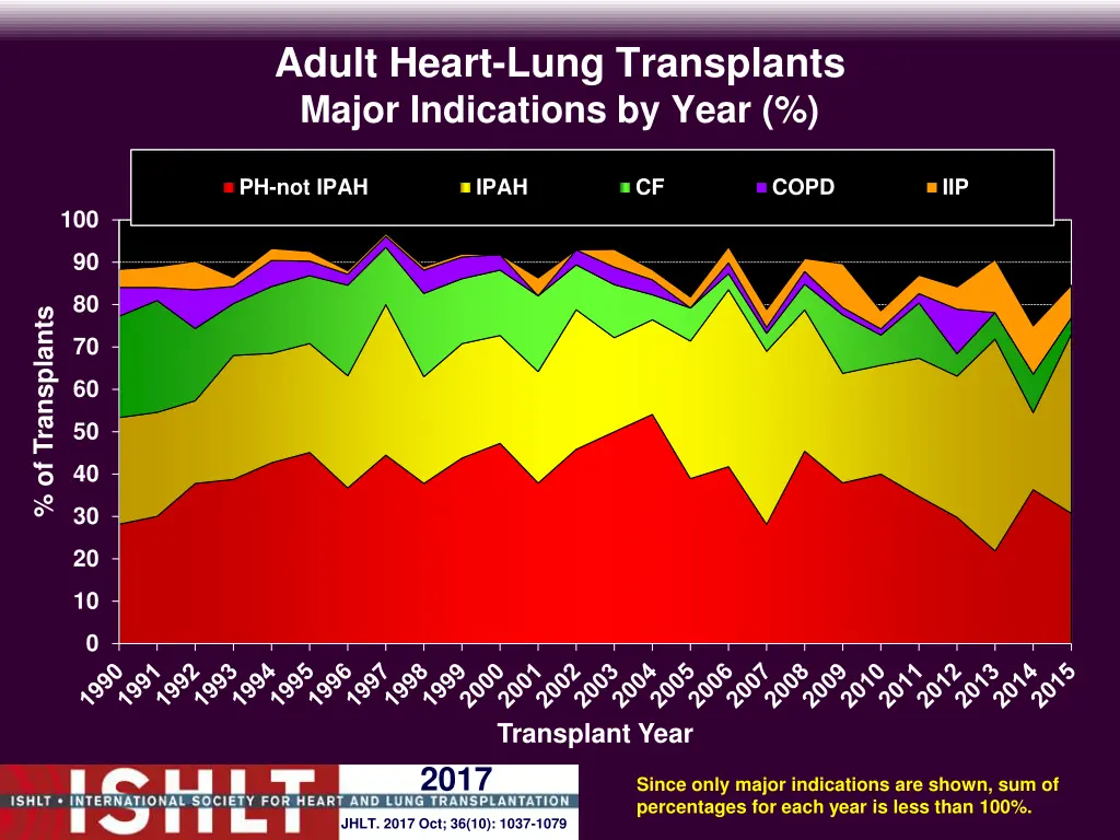 adult heart lung transplants major indications