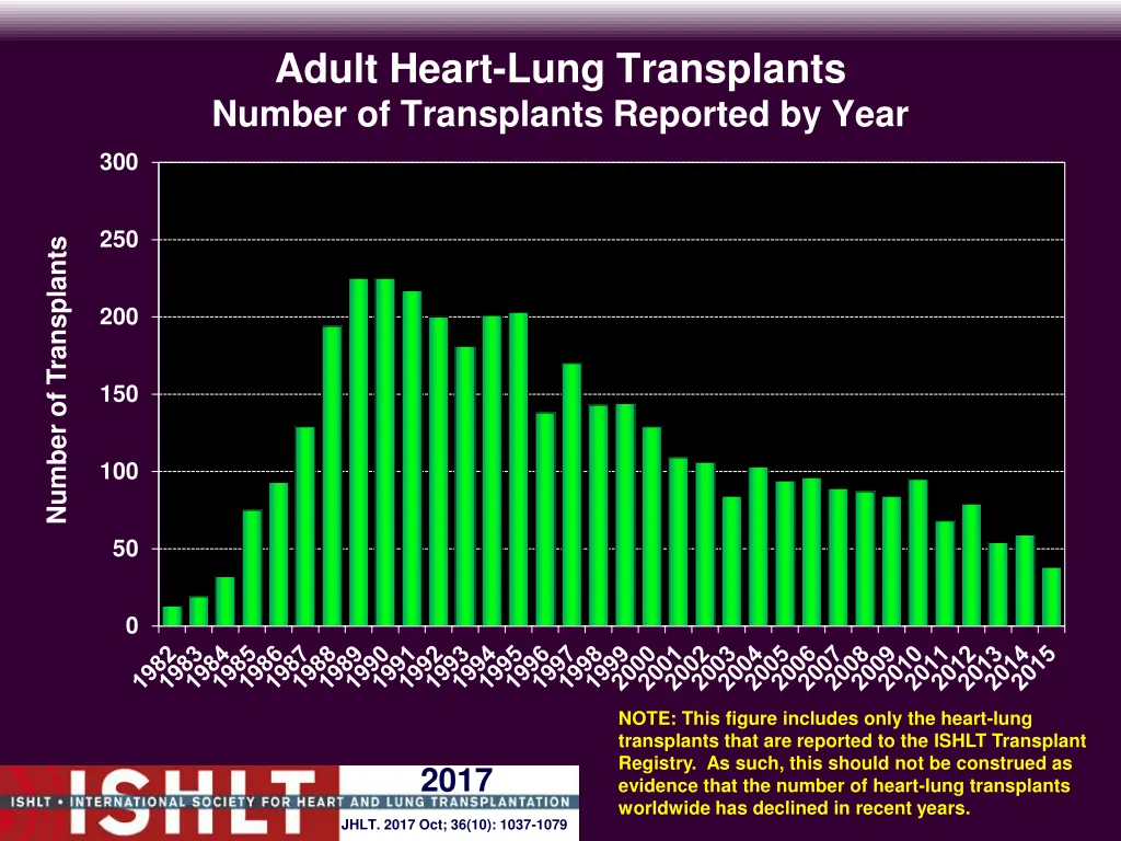 adult heart lung transplants number