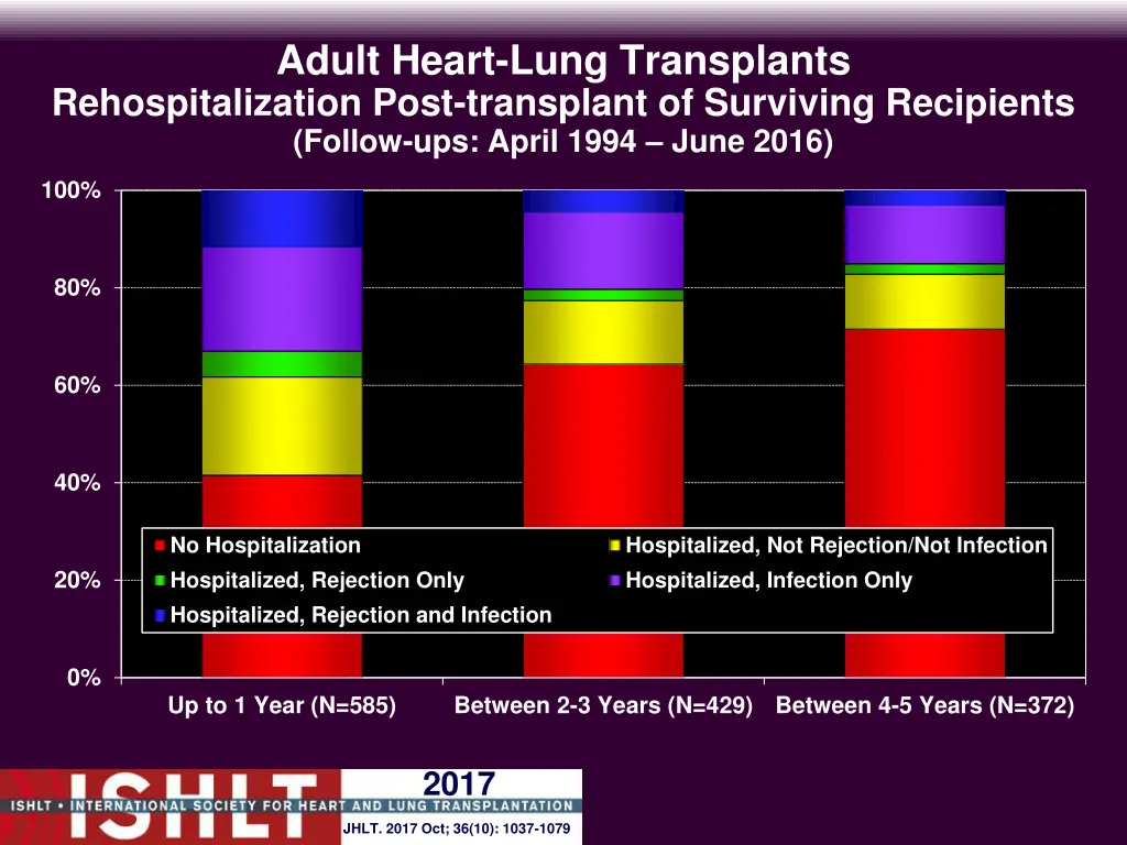 adult heart lung transplants rehospitalization