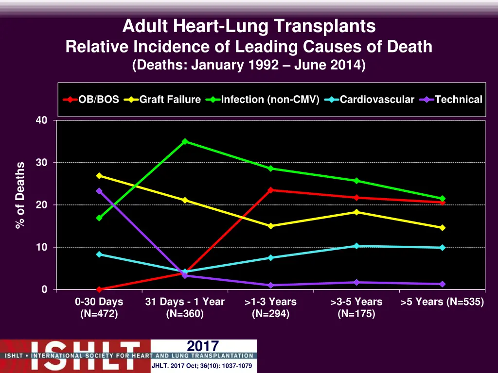 adult heart lung transplants relative incidence