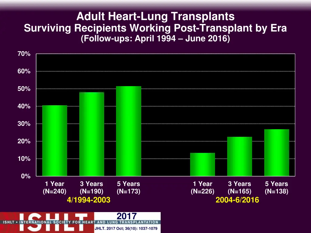 adult heart lung transplants surviving recipients 1