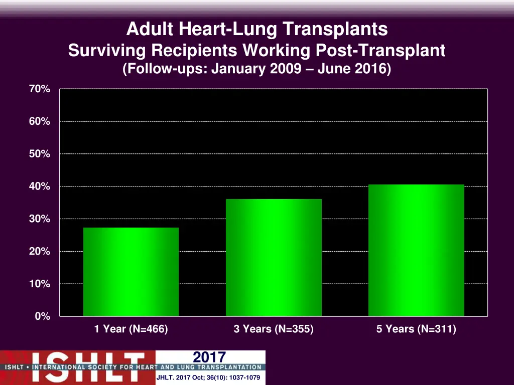 adult heart lung transplants surviving recipients