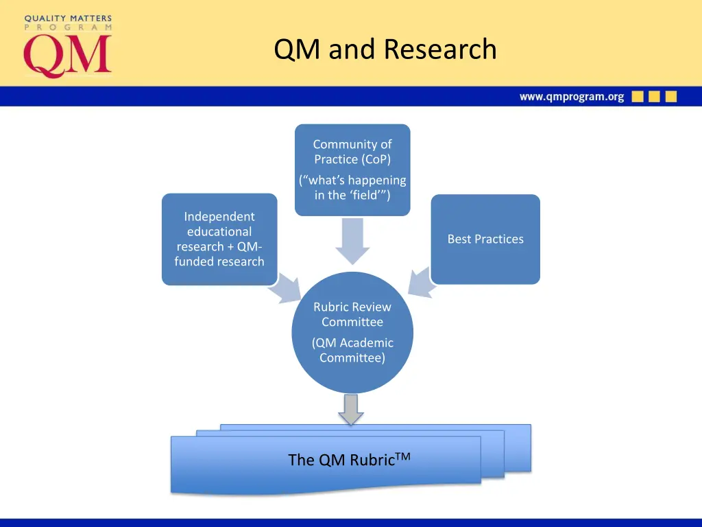 qm and research